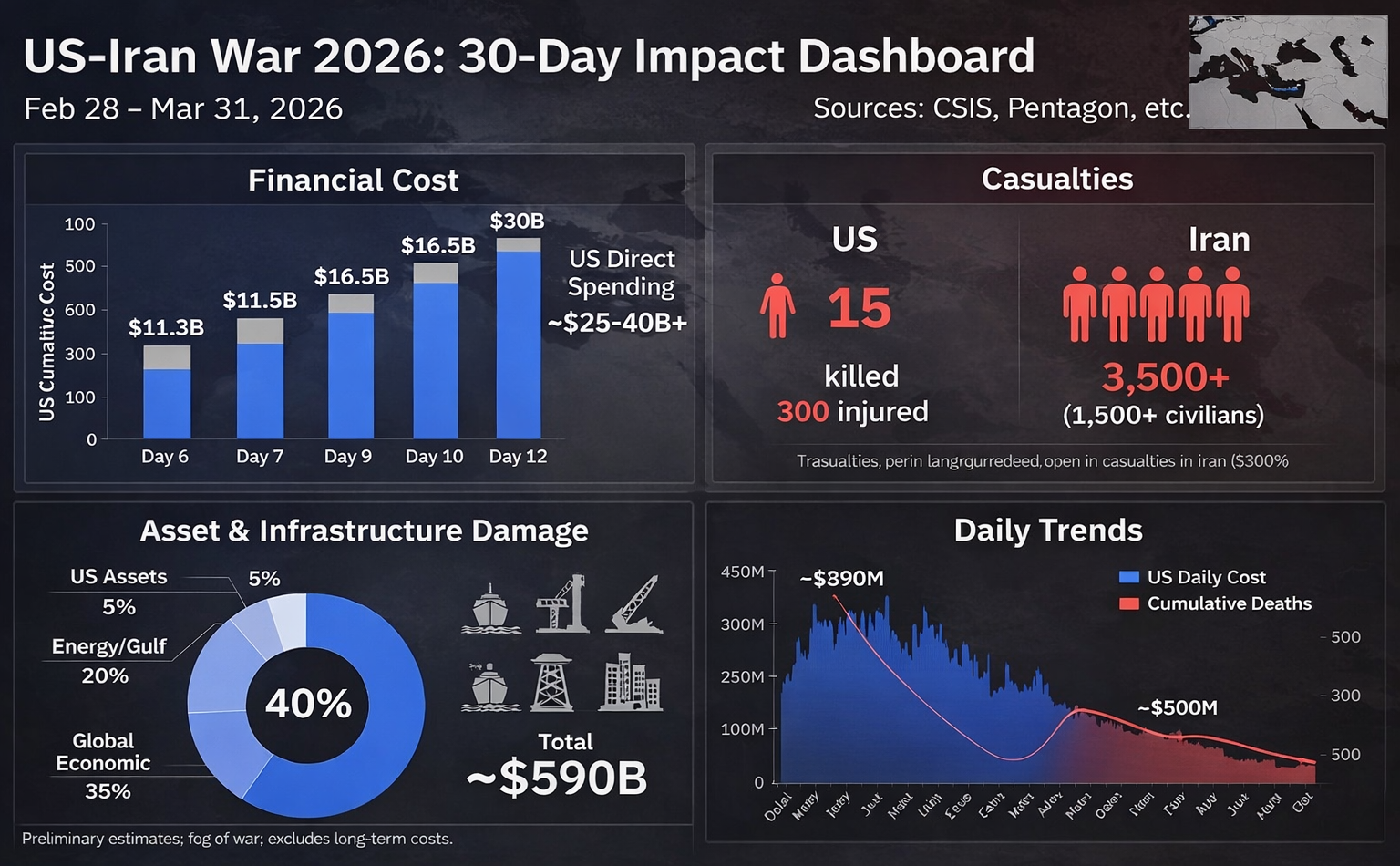 US - IRAN War One Month Complete : Cost and Damage Analysis of Both Nations 1 IMG 20260402 033135